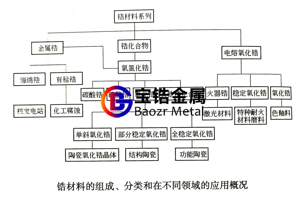 一张图表简述锆丝、锆锻件等锆材料的组成、分类、应用