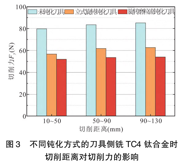 刀具钝化方法对硬质合金铣刀加工钛合金锻件切削性能的影响