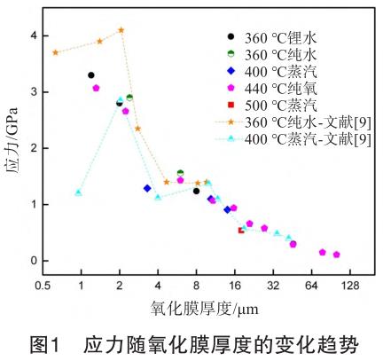 锆焊丝锆锻件等锆合金氧化膜的内应力及开裂研究