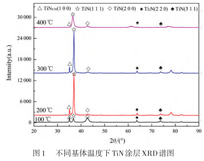 基体温度对锆锻件锆丝等锆合金表面TiN涂层微观形貌与性能的影响