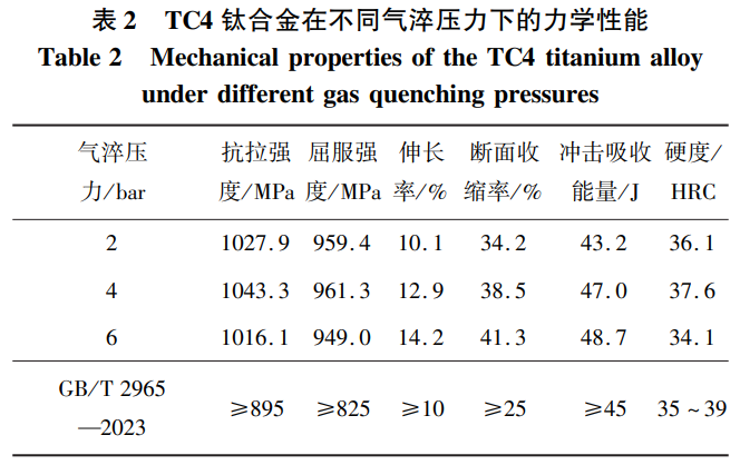 TC4钛合金的真空气淬工艺研究