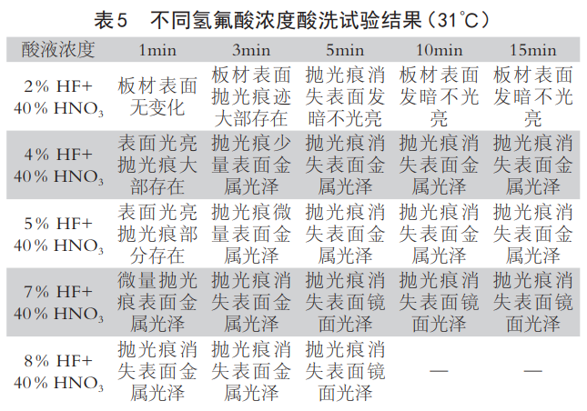 锆合金板材表面酸洗工艺试验研究