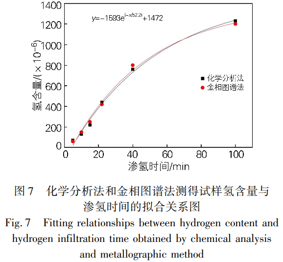 气相渗氢工艺对锆板锆锻件等锆合金氢含量及其分布的影响